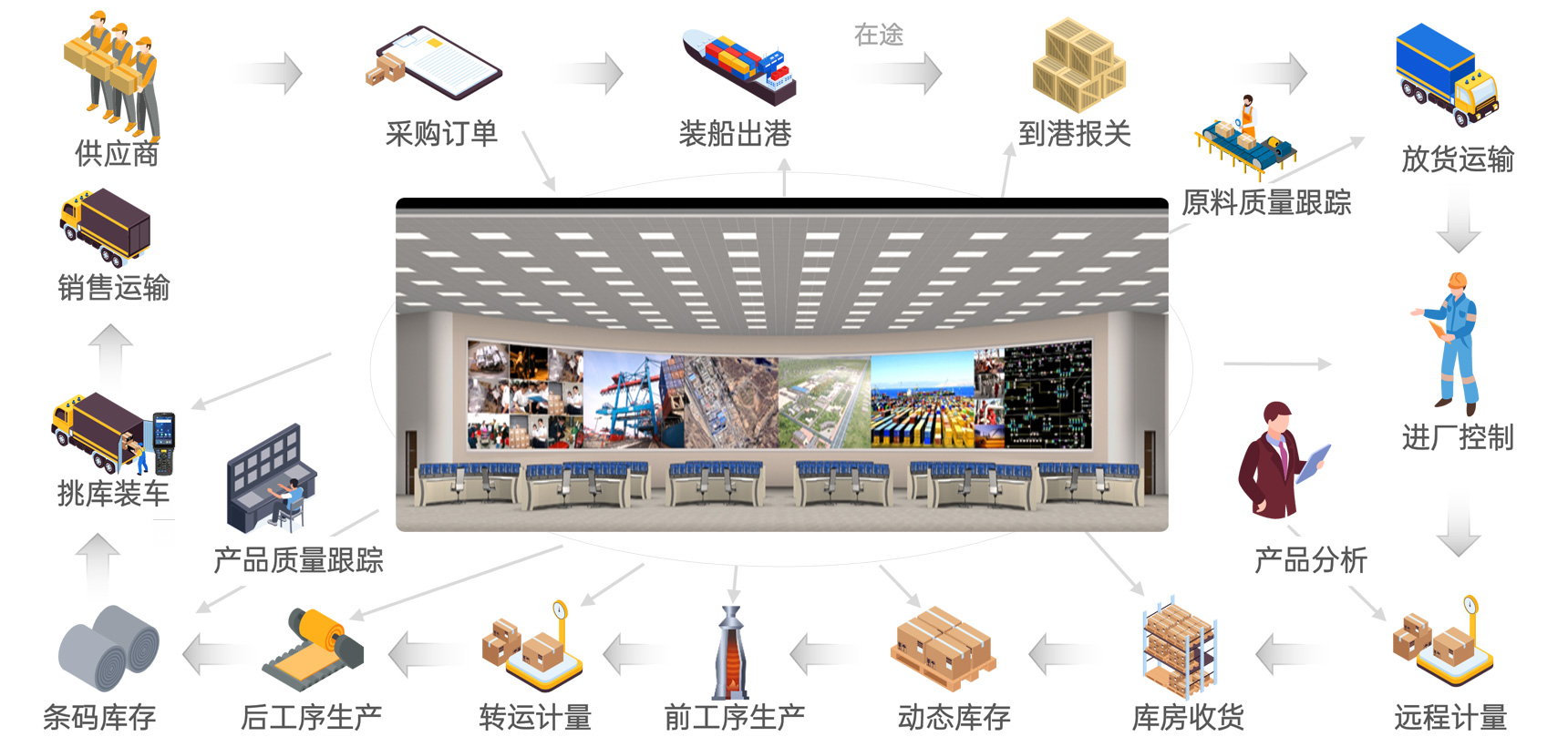 物(wù)流調度數(shu)據化